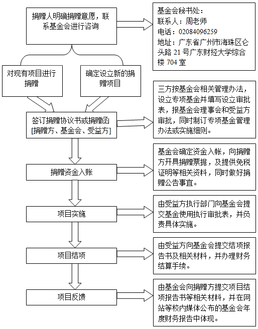 捐赠流程图